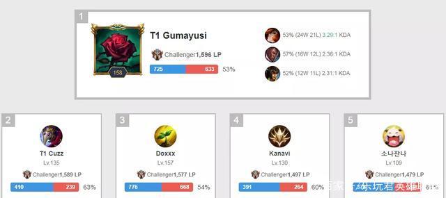 姆伯莫打进一球，吃到一张黄牌，赛后收获7.8的虎扑评分！